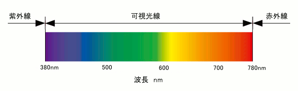 絵を描くために 必要な色彩学についての基本的な知識まとめ