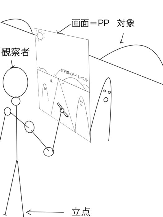 パース 遠近法 透視図法 を学ぶ意味やメリットとは何か パースの基本用語について学ぼう