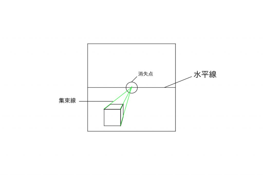 パース 一点透視図法 視心とはなにか 一点透視図法において消失点は絵の中央にあるべきか