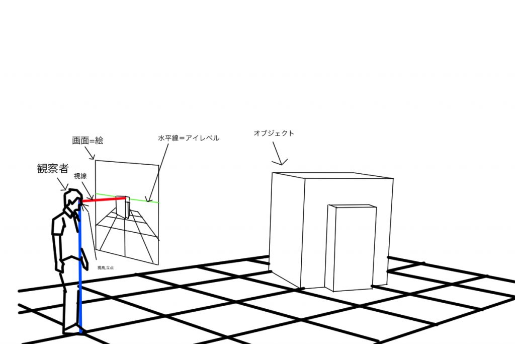 パース 一点透視図法 視心とはなにか 一点透視図法において消失点は絵の中央にあるべきか