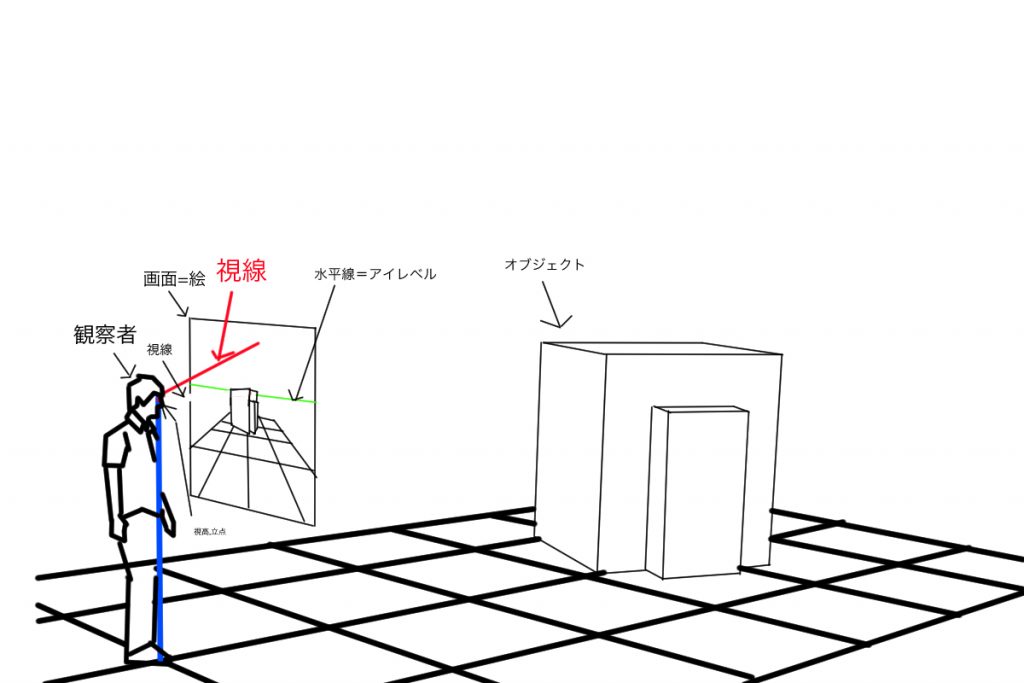 パース 一点透視図法 視心とはなにか 一点透視図法において消失点は絵の中央にあるべきか