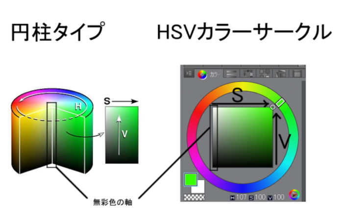 デジタルペイントにおけるhsvとは Hlsやrgbとの違いとはなにか