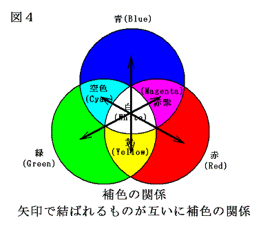 絵を描くための色彩学 三原色 加法混色 減法混色とは