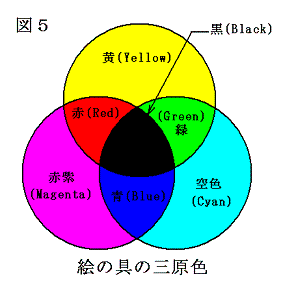 絵を描くための色彩学 三原色 加法混色 減法混色とは