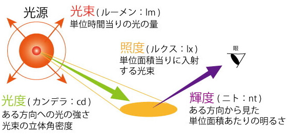 絵を描くための色彩学 明度と輝度の違いとは 創造ログ 絵の書き方 描き方まとめ