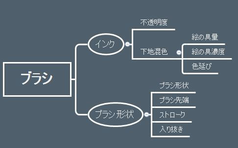 クリスタ 用紙とベタ塗りにおける下地混色の効果の違いについて Clip Studio Paint