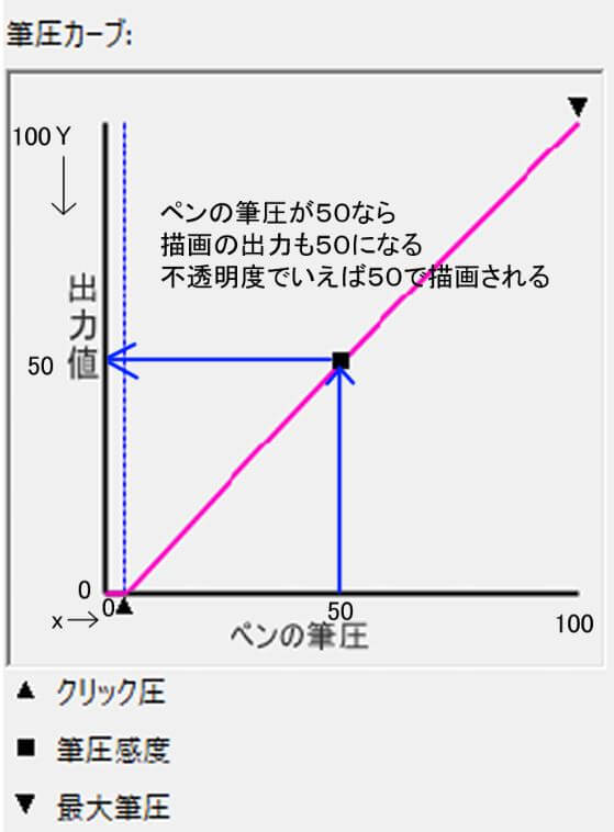 クリスタ 筆圧コントロールを身につける方法 ワコム 創造ログ 絵の書き方 描き方まとめ