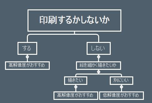 キャンパス解像度を高くして細かく絵を描く方法 データピクセルと物理ピクセルの違い