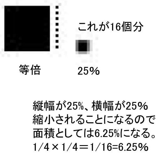 絵を縮小すると劣化する理由とキャンパスの適正サイズについて説明