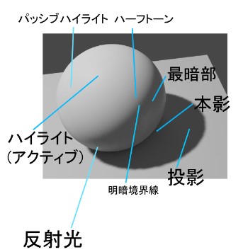 シェーディングとはなにか 絵を描くために必要な陰影用語の理解