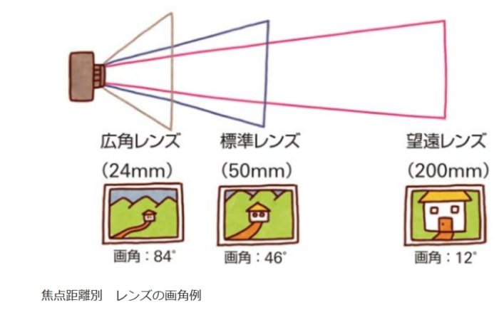 Blender2 8 視野角 Angle Of Field の設定のメモ ブレンダー